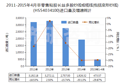 2011-2015年4月非零售粘膠長絲多股紗線或纜線(包括變形紗線)(HS54034100)進口量及增速統(tǒng)計